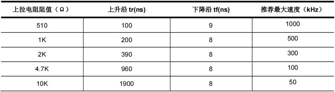 I2C