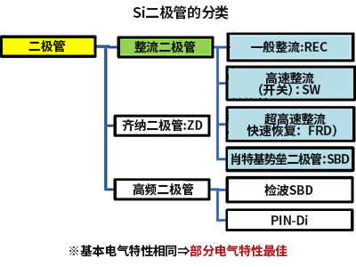 Si<b class='flag-5'>二極管</b>的分類<b class='flag-5'>有</b>哪些