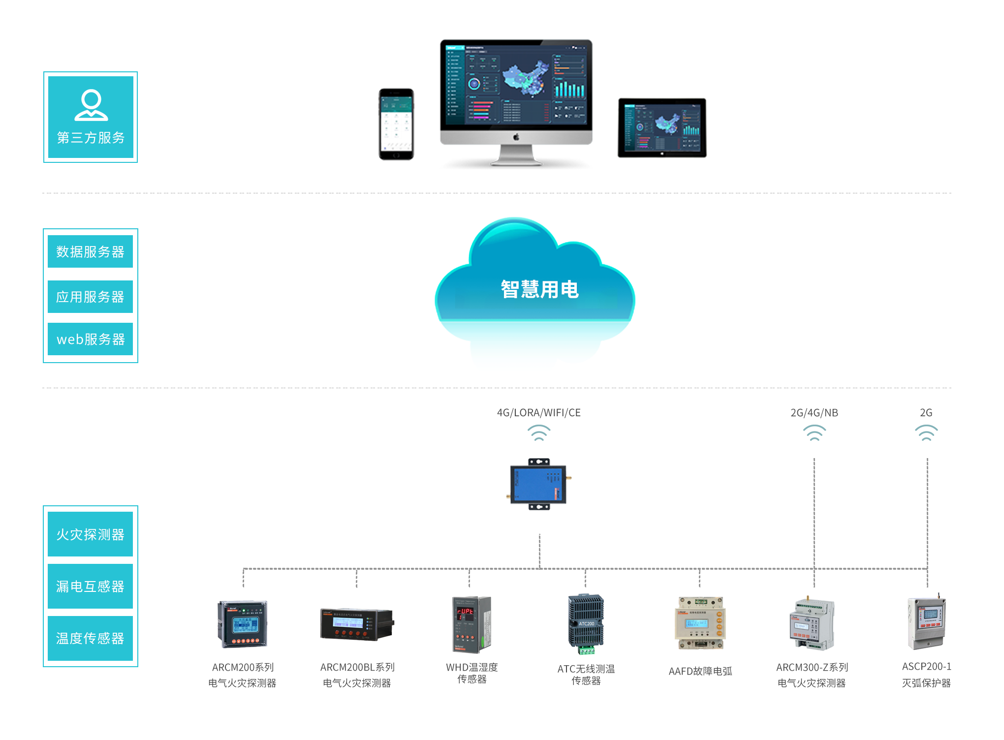 【解決方案】安全用電管理云平臺介紹