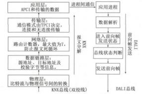 协议网关