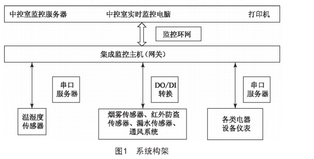 淺談基于<b class='flag-5'>物</b><b class='flag-5'>聯(lián)網(wǎng)</b>技術(shù)的隧道配電房智能<b class='flag-5'>監(jiān)控管理</b><b class='flag-5'>系統(tǒng)</b>設(shè)計(jì)