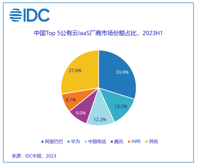 云+大模型的2024格局