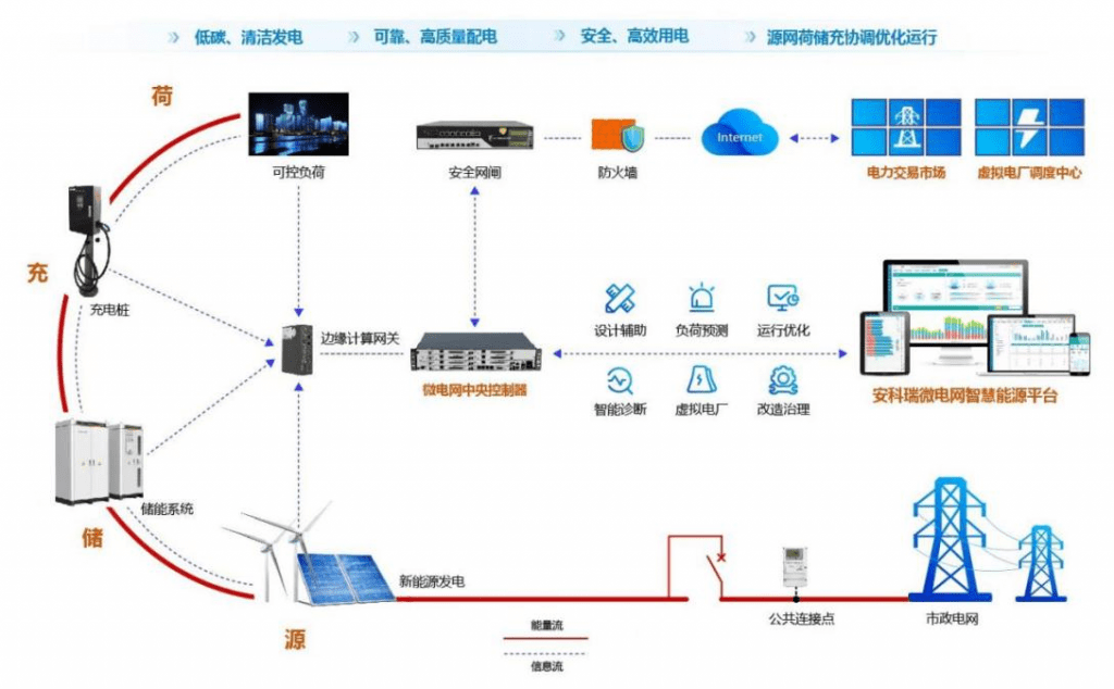 能效管理