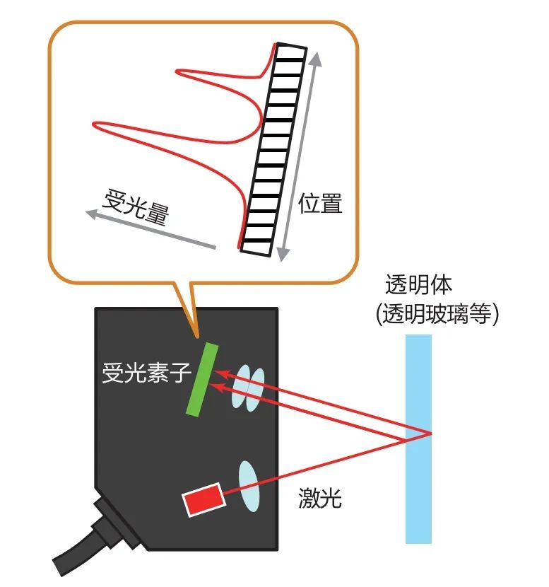 位移传感器