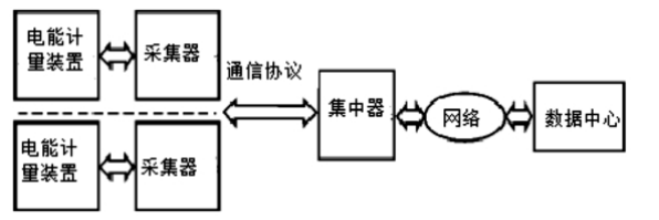 分析电能计量与<b class='flag-5'>远程</b><b class='flag-5'>抄</b><b class='flag-5'>表</b>的应用