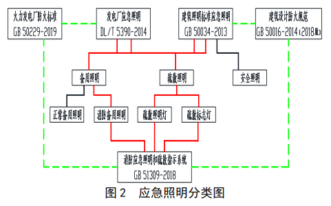 应急照明