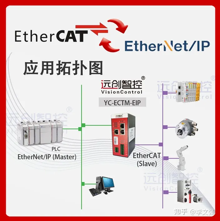EtherCAT<b class='flag-5'>主</b><b class='flag-5'>站</b>转Ethernet/IP网关