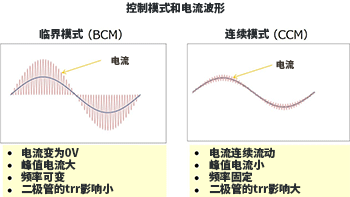 临界模式与连续模式的区别