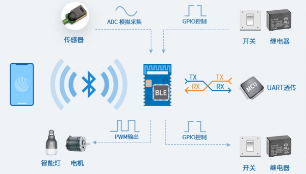 蓝牙数据传输图片