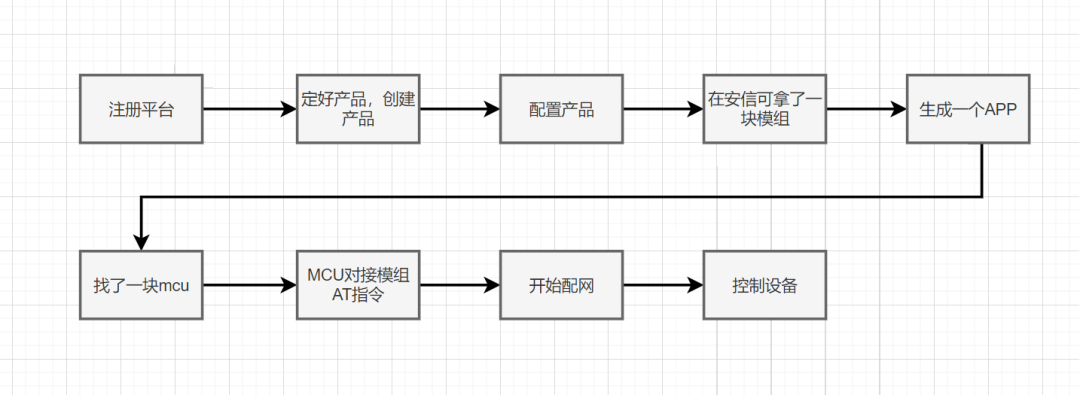 <b class='flag-5'>一</b>次平臺<b class='flag-5'>開發</b><b class='flag-5'>工程師</b>的“熱辣滾燙”：愛星物聯使用流程