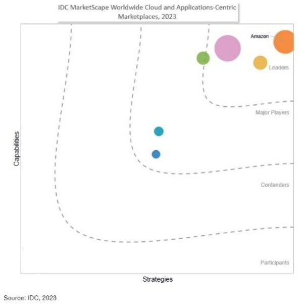 亚马逊位居<b class='flag-5'>IDC</b> <b class='flag-5'>MarketScape</b>全球云计算和以应用为中心的市场供应商&quot;领导者&quot;类别