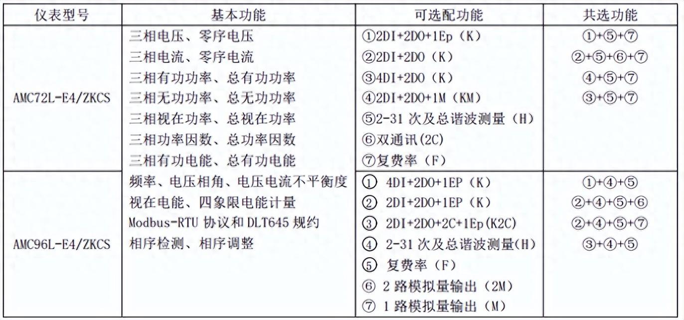 AMC中文<b class='flag-5'>多功能</b><b class='flag-5'>电力</b>仪表-AMC<b class='flag-5'>72</b>L-E4/ZKCS