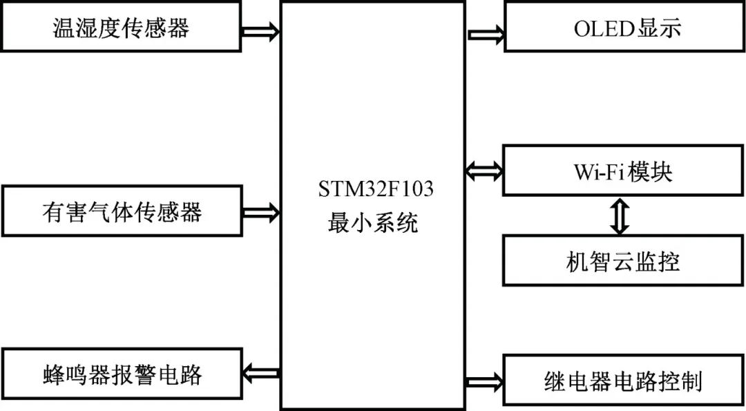 STM32