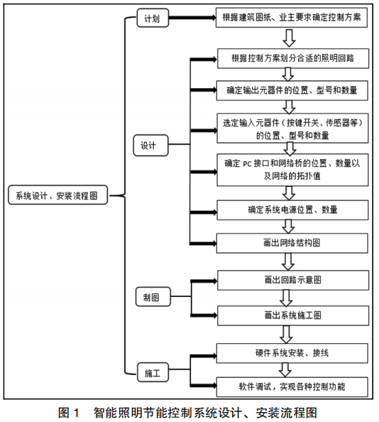 探讨绿色<b class='flag-5'>照明</b>与<b class='flag-5'>智能</b><b class='flag-5'>照明</b>节能<b class='flag-5'>控制系统</b>应用