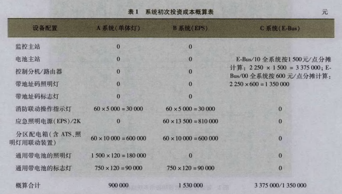 <b class='flag-5'>浅谈</b>医院建筑中<b class='flag-5'>智能</b>应急<b class='flag-5'>照明</b>疏散指示<b class='flag-5'>系统</b>的应用