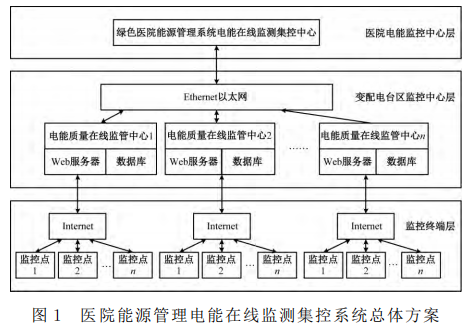 浅谈医院能源管理电能质量在线监测系统的应用