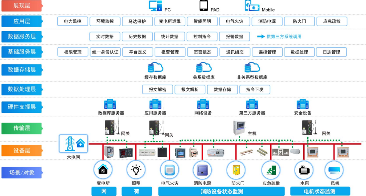 淺談<b class='flag-5'>綜合</b><b class='flag-5'>管</b><b class='flag-5'>廊</b>智能互聯(lián)運(yùn)營(yíng)及配電<b class='flag-5'>監(jiān)控</b><b class='flag-5'>系統(tǒng)</b>研究