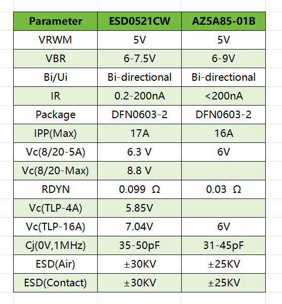 ESD管AZ5A85-01B国产替代ESD0521CW