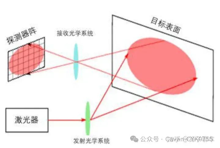 激光雷达