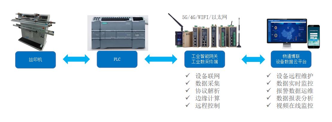 丝印机PLC数据采集物联网解决方案