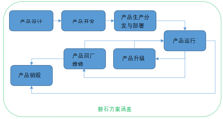 数据传输