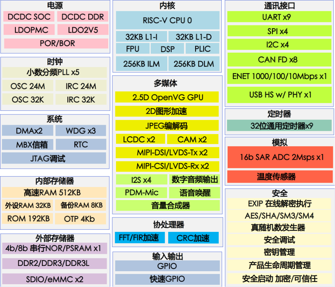 先楫半导体