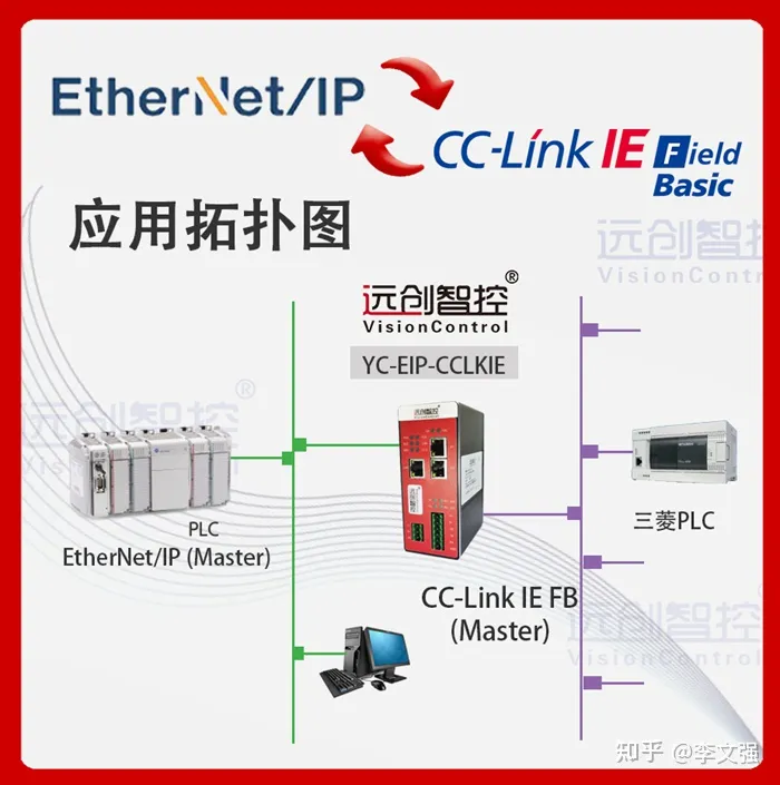 Ethernet/IP转CC-Link IEFB协议网关