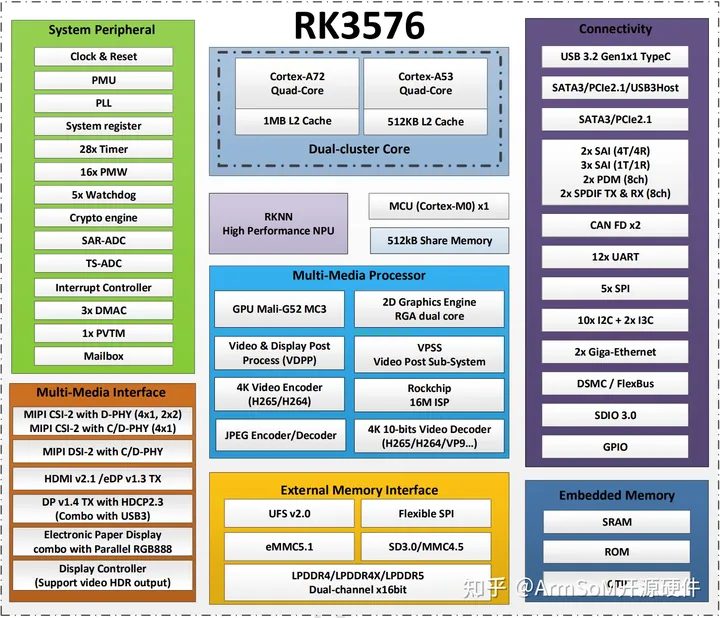 超详细!瑞芯微第二代8nm高性能AIOT平台 RK3576 参数介绍