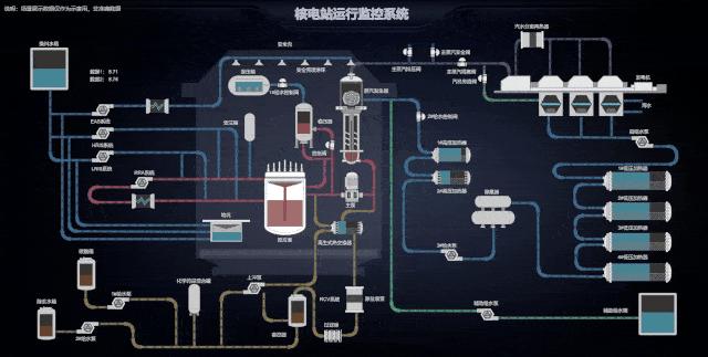 工业智能化之核电站发电流程组态界面监控系统