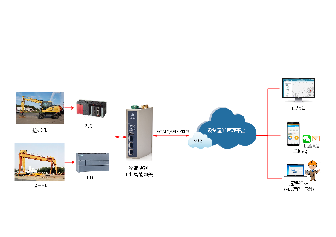 <b class='flag-5'>工程機械</b>車載PLC如何實現<b class='flag-5'>遠程</b>監控與<b class='flag-5'>遠程</b>上下載程序