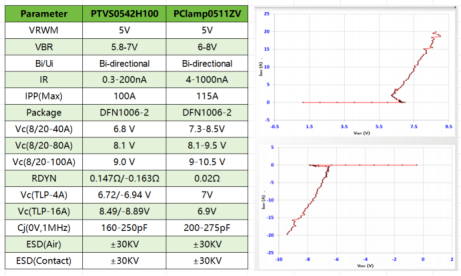 ESD管PTVS<b class='flag-5'>0542</b>H100可以替代 PClamp0511ZV ---国产化替代篇