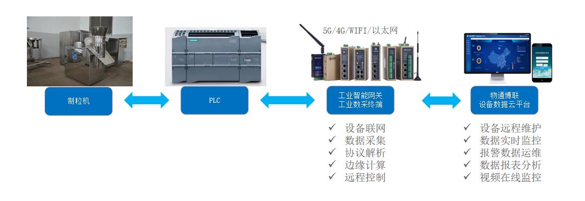 飼料顆粒冷卻風(fēng)干機(jī)<b class='flag-5'>PLC</b><b class='flag-5'>數(shù)據(jù)采集</b><b class='flag-5'>遠(yuǎn)程</b><b class='flag-5'>監(jiān)控</b>系統(tǒng)<b class='flag-5'>解決方案</b>