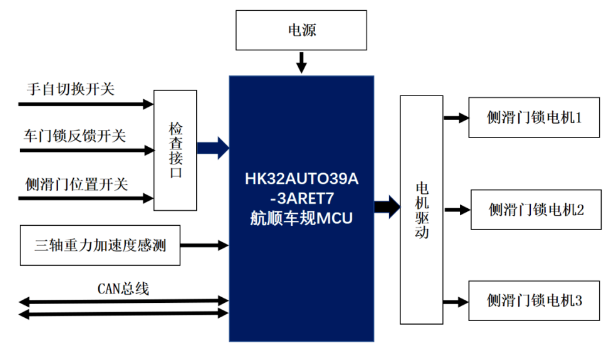 航顺车规级MCU <b class='flag-5'>HK32AUTO39A</b>的汽车侧滑门控制<b class='flag-5'>方案</b>