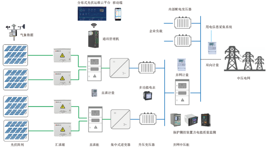 光伏电站