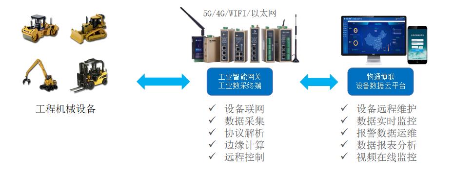 灌浆机<b class='flag-5'>PLC</b><b class='flag-5'>数据采集</b><b class='flag-5'>物</b><b class='flag-5'>联网</b><b class='flag-5'>解决方案</b>