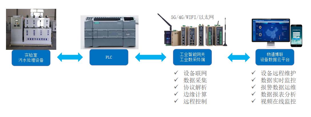 實(shí)驗(yàn)室污<b class='flag-5'>水處理</b><b class='flag-5'>設(shè)備</b>如何遠(yuǎn)程<b class='flag-5'>監(jiān)控</b>與故障報(bào)警