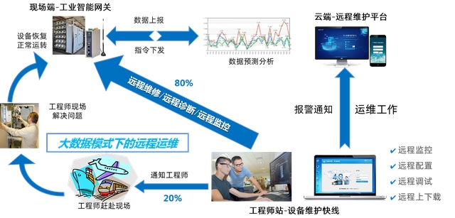 乳化沥青设备物联网解决方案：远程监控与远程上下载程序