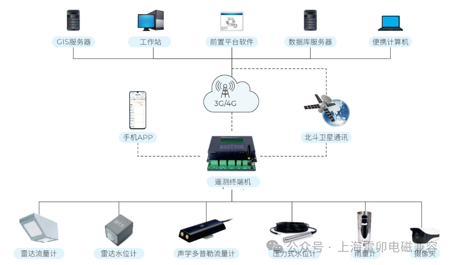 硬件接口