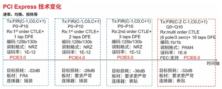 下一代<b class='flag-5'>PCIe</b>5.0 /<b class='flag-5'>6.0</b><b class='flag-5'>技术</b>热潮趋势与测试挑战