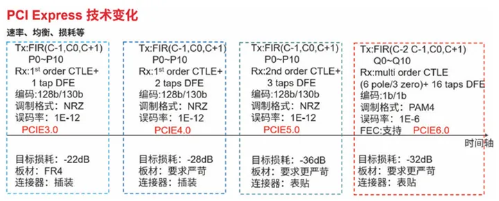 下一代<b class='flag-5'>PCIe</b>5.0 /<b class='flag-5'>6.0</b>技術(shù)熱潮趨勢與測試挑戰(zhàn)