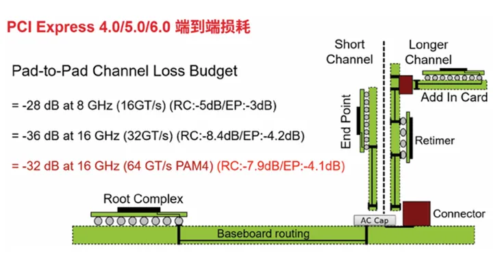 PCIe5.0