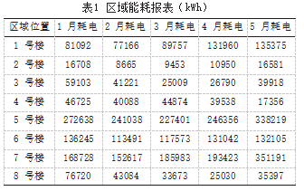 分项计量