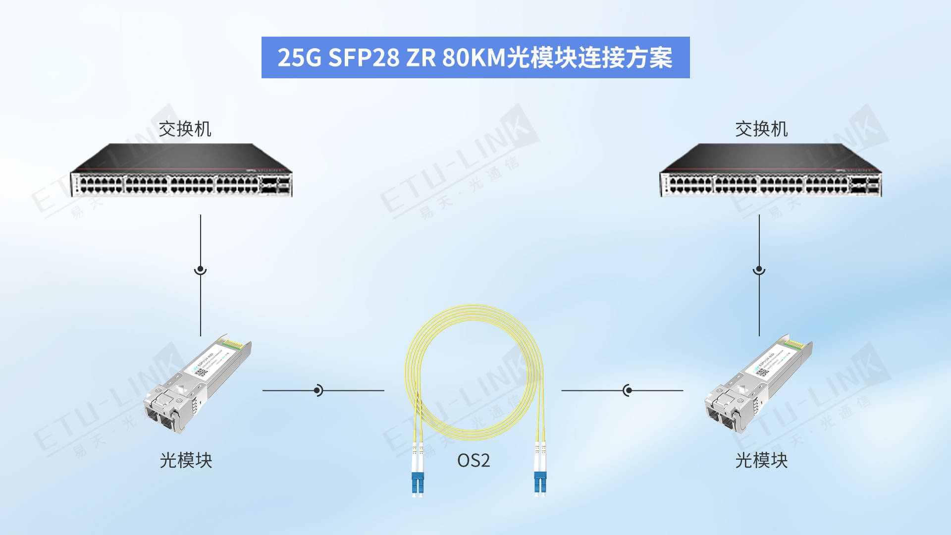 25G SFP28 ZR 80KM光模块最新方案详解