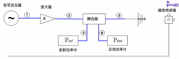 测试