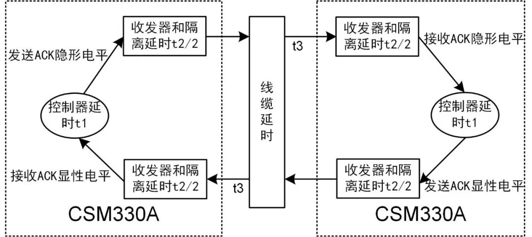 CAN总线