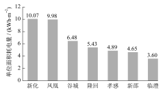 数据分析