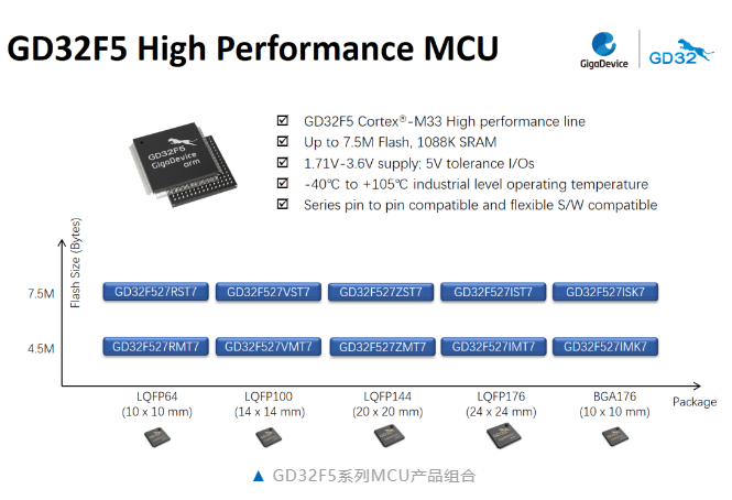 兆易创新推出GD32F5系列Cortex®-M33内核MCU
