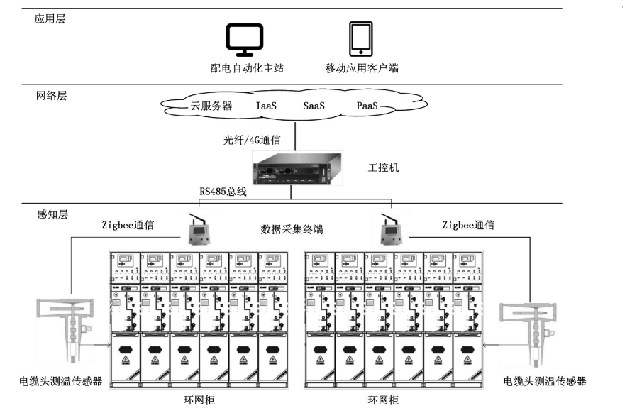 浅谈基于物联网<b class='flag-5'>威廉希尔官方网站
</b>的<b class='flag-5'>无线</b><b class='flag-5'>测温</b>系统设计