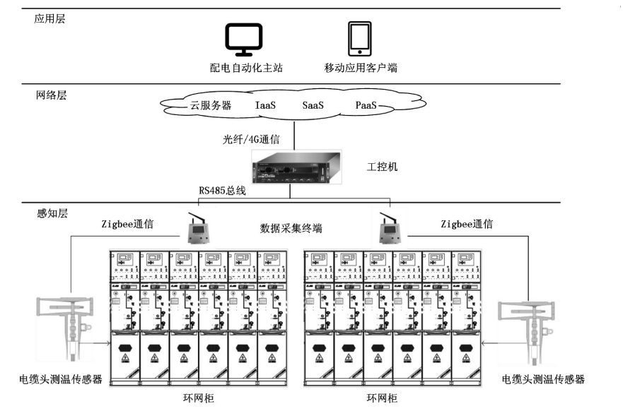 淺談基于物聯網技術的無線測溫系統設計