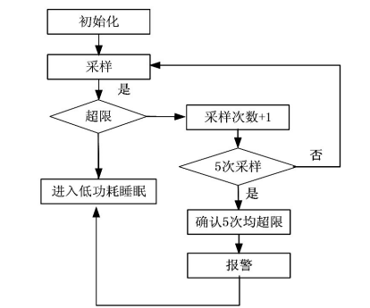 无线测温系统